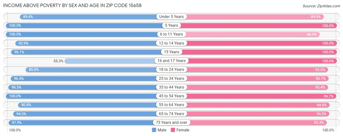 Income Above Poverty by Sex and Age in Zip Code 15658