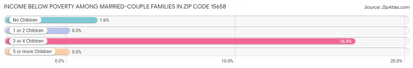 Income Below Poverty Among Married-Couple Families in Zip Code 15658