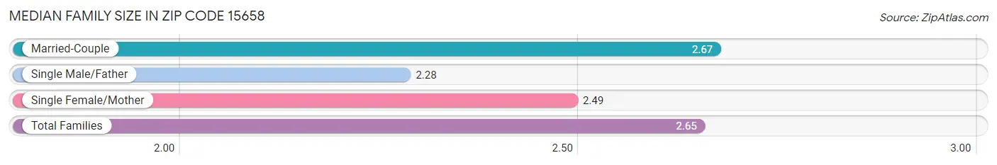 Median Family Size in Zip Code 15658