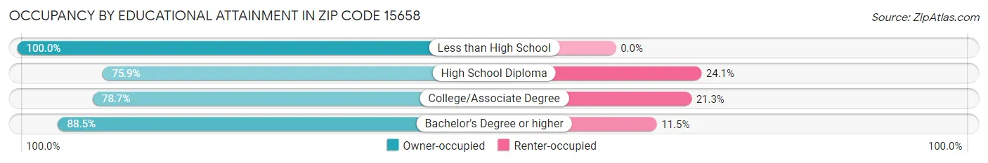 Occupancy by Educational Attainment in Zip Code 15658