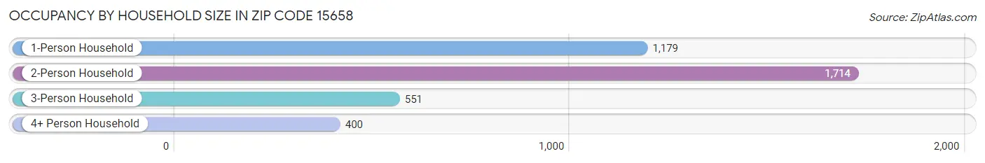 Occupancy by Household Size in Zip Code 15658