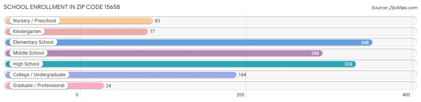 School Enrollment in Zip Code 15658