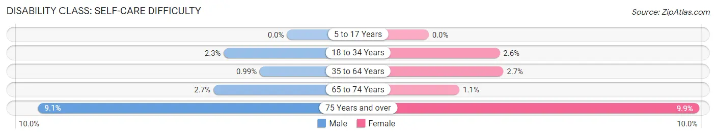 Disability in Zip Code 15658: <span>Self-Care Difficulty</span>