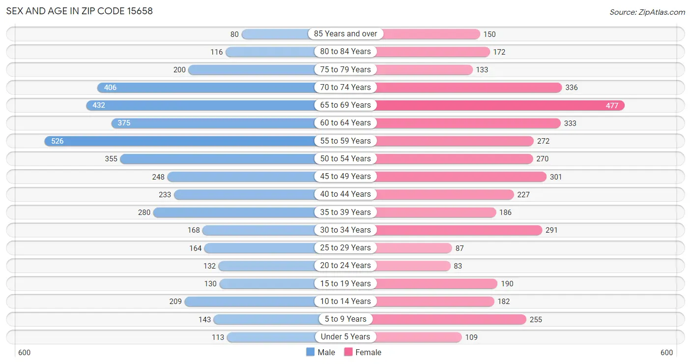 Sex and Age in Zip Code 15658