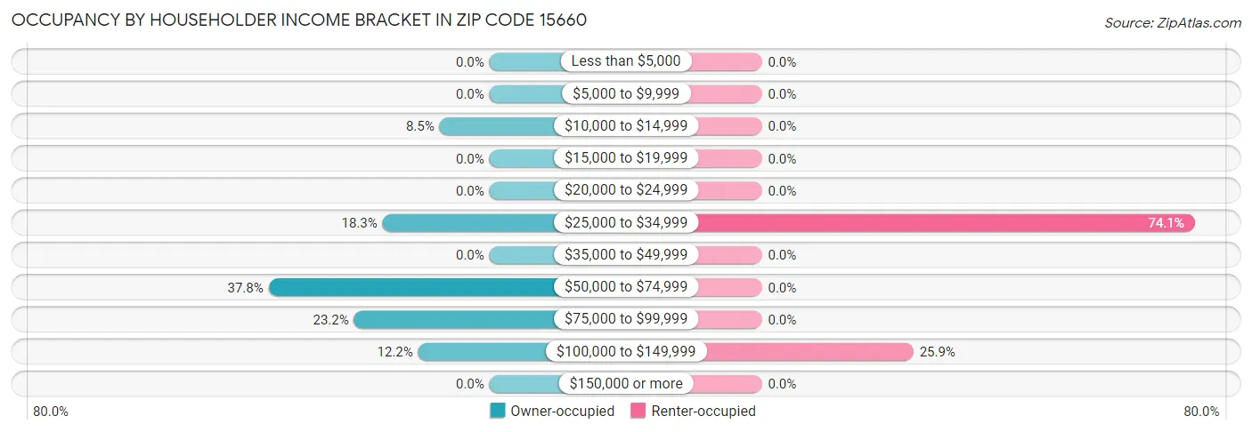 Occupancy by Householder Income Bracket in Zip Code 15660