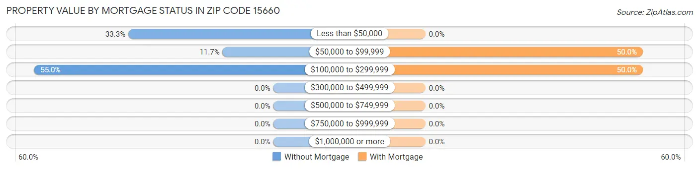 Property Value by Mortgage Status in Zip Code 15660