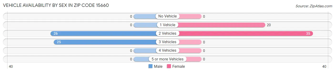 Vehicle Availability by Sex in Zip Code 15660