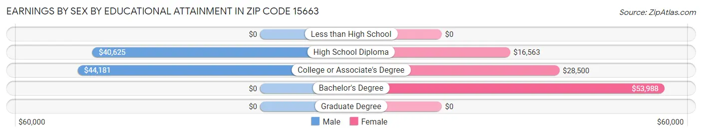Earnings by Sex by Educational Attainment in Zip Code 15663