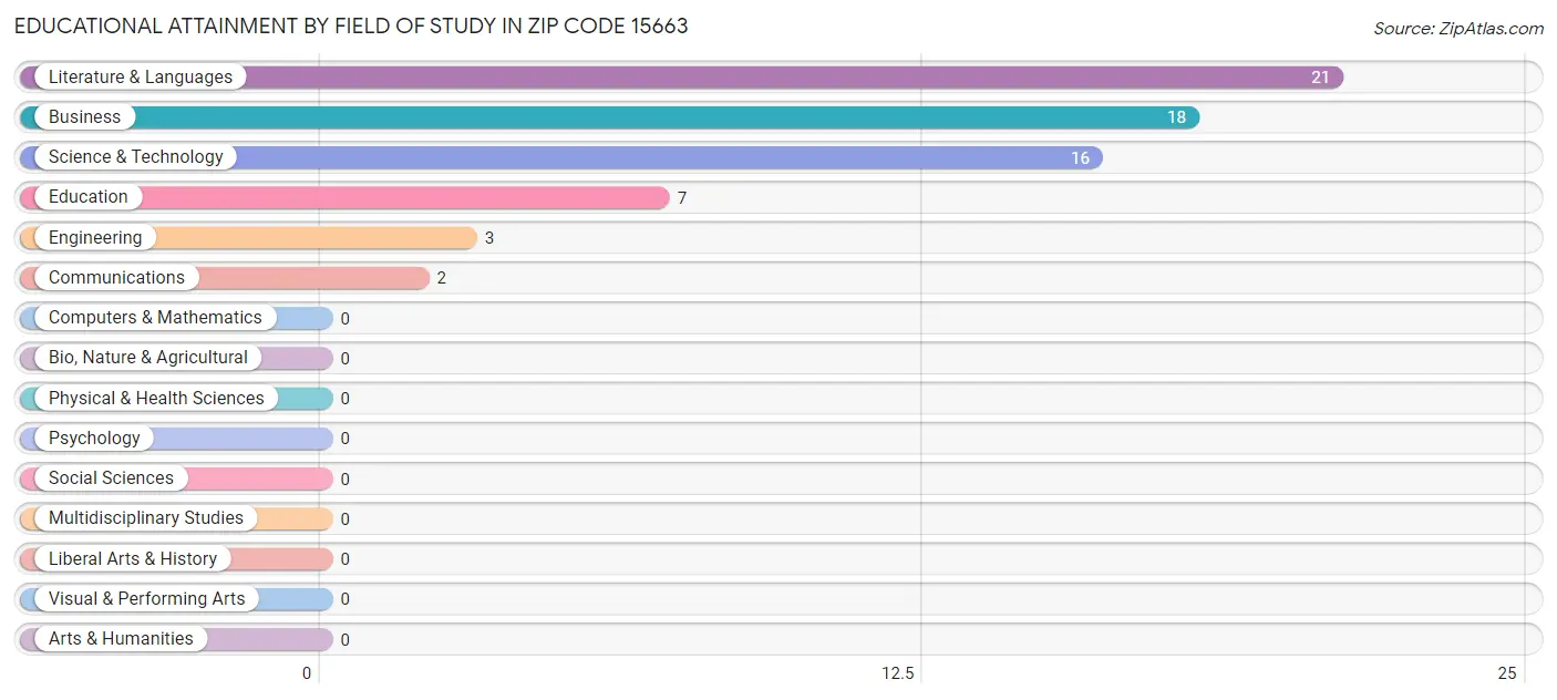 Educational Attainment by Field of Study in Zip Code 15663