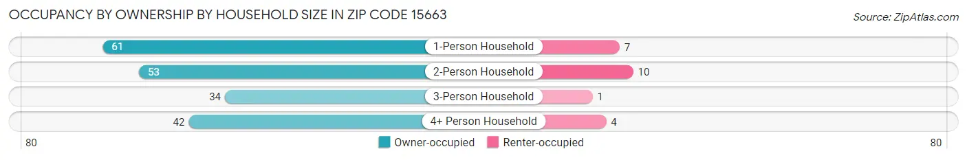 Occupancy by Ownership by Household Size in Zip Code 15663