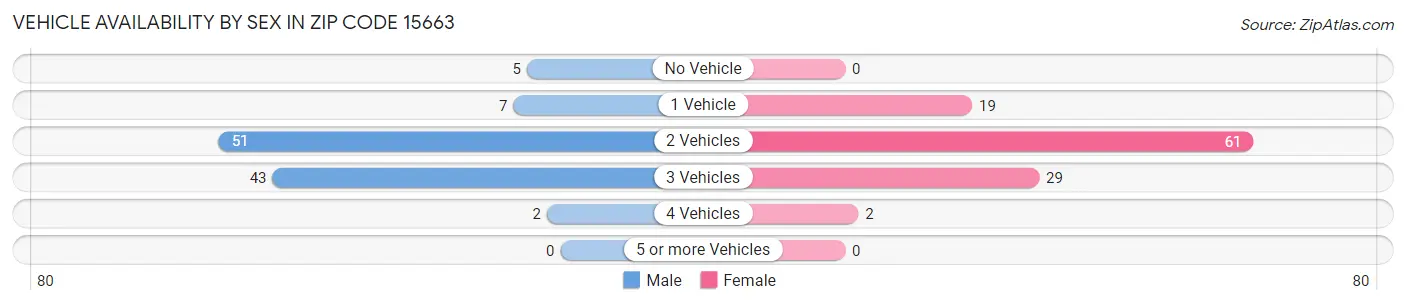 Vehicle Availability by Sex in Zip Code 15663