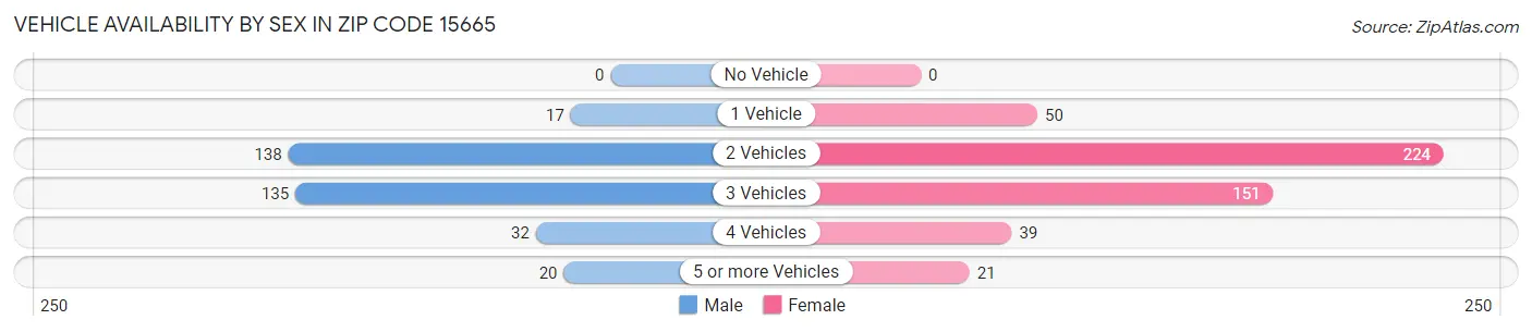 Vehicle Availability by Sex in Zip Code 15665