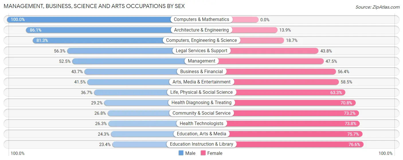 Management, Business, Science and Arts Occupations by Sex in Zip Code 15666