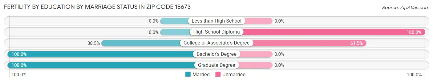 Female Fertility by Education by Marriage Status in Zip Code 15673