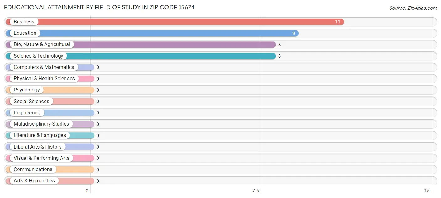 Educational Attainment by Field of Study in Zip Code 15674