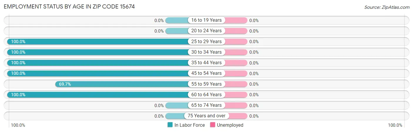 Employment Status by Age in Zip Code 15674