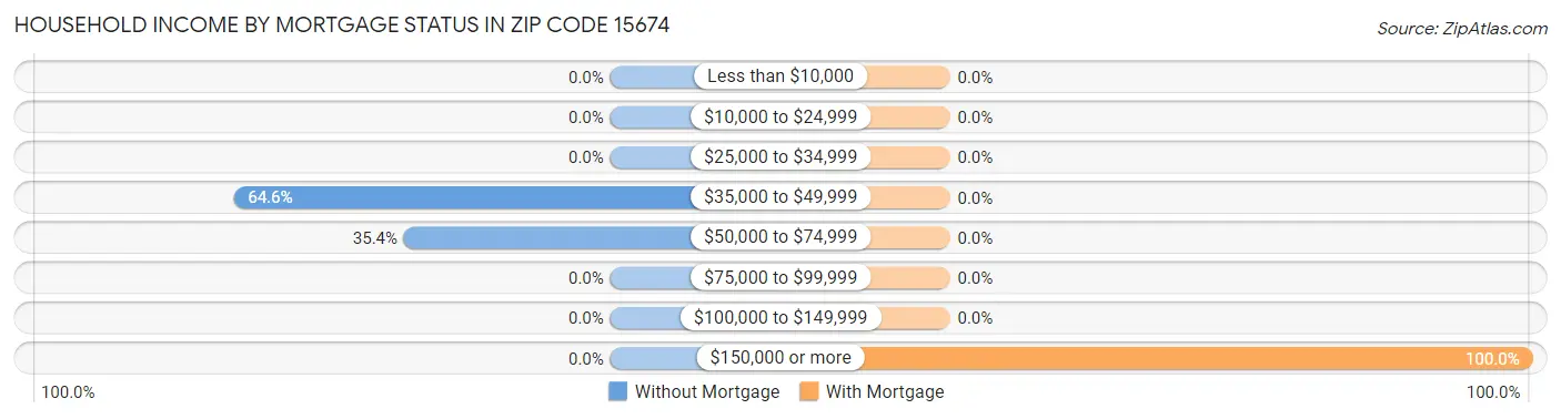 Household Income by Mortgage Status in Zip Code 15674