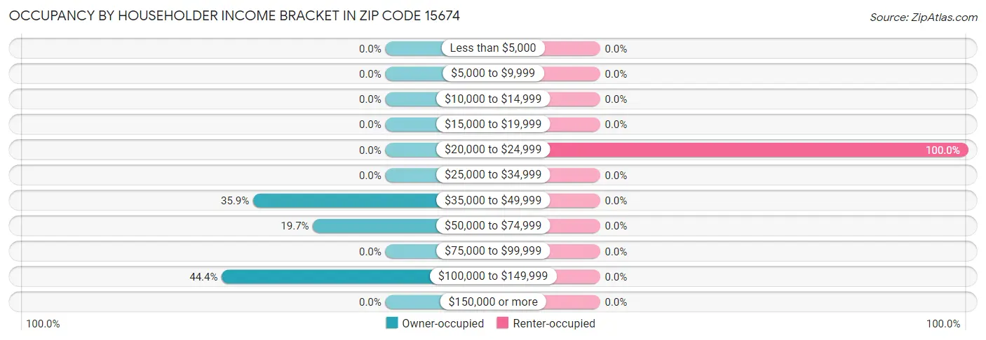 Occupancy by Householder Income Bracket in Zip Code 15674