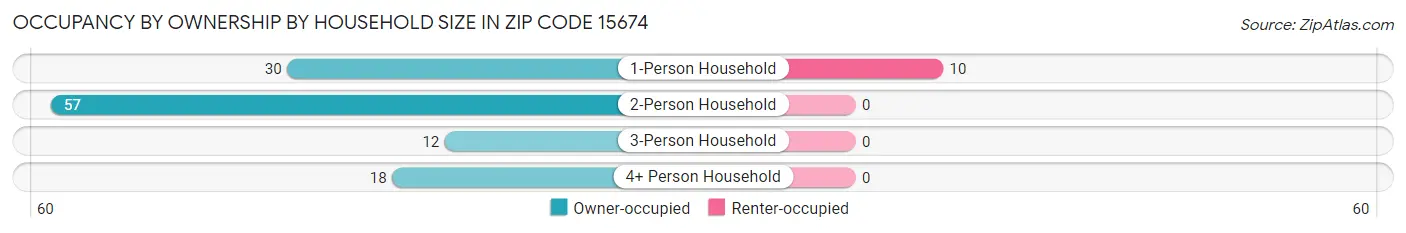 Occupancy by Ownership by Household Size in Zip Code 15674