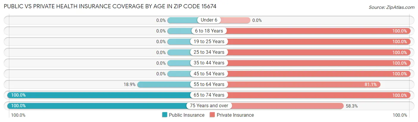 Public vs Private Health Insurance Coverage by Age in Zip Code 15674