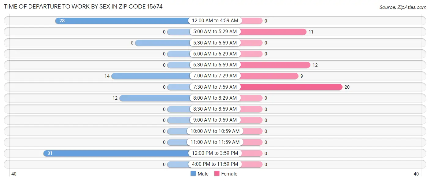 Time of Departure to Work by Sex in Zip Code 15674