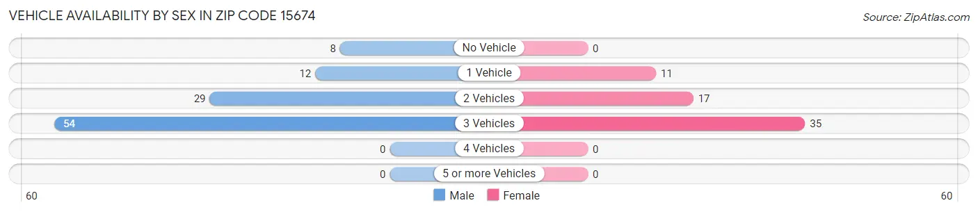 Vehicle Availability by Sex in Zip Code 15674