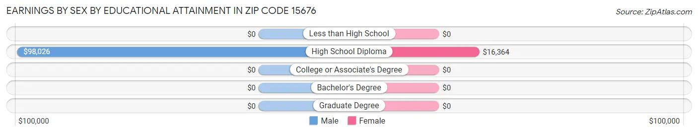 Earnings by Sex by Educational Attainment in Zip Code 15676