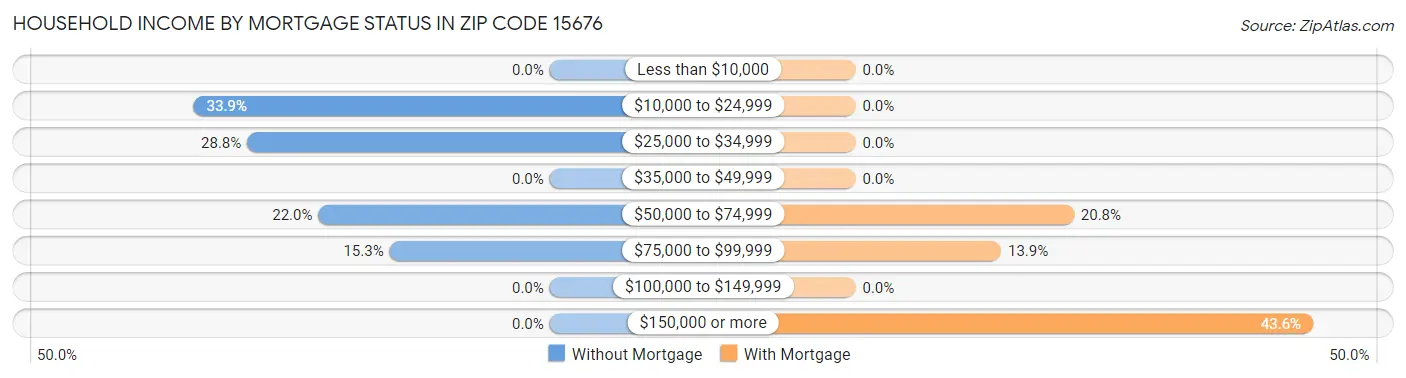 Household Income by Mortgage Status in Zip Code 15676