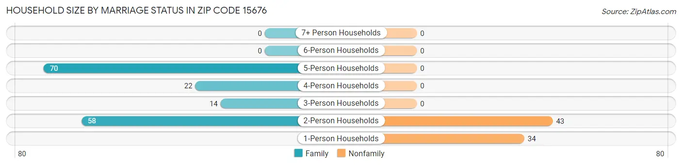 Household Size by Marriage Status in Zip Code 15676