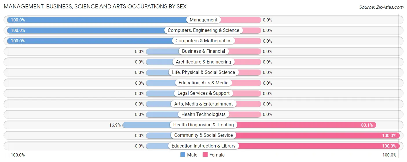Management, Business, Science and Arts Occupations by Sex in Zip Code 15676