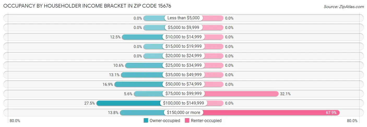 Occupancy by Householder Income Bracket in Zip Code 15676