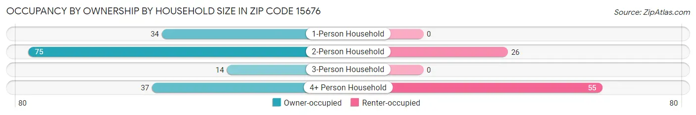 Occupancy by Ownership by Household Size in Zip Code 15676