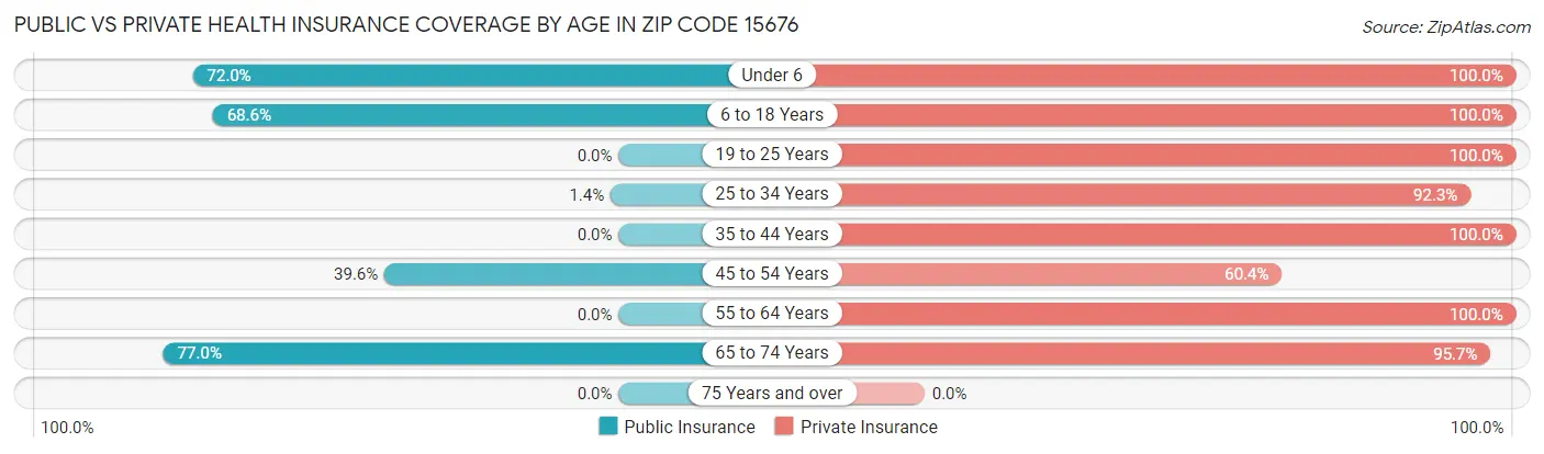Public vs Private Health Insurance Coverage by Age in Zip Code 15676