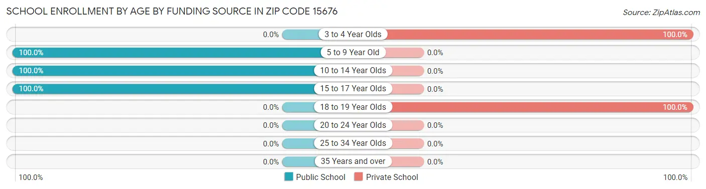 School Enrollment by Age by Funding Source in Zip Code 15676