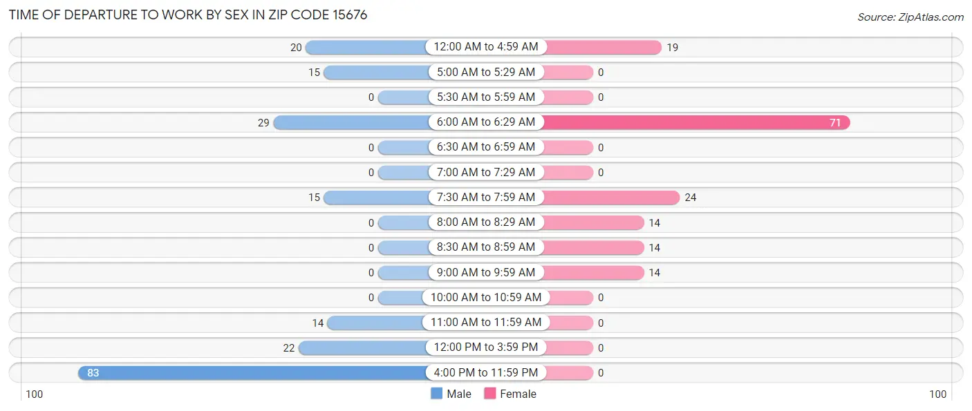 Time of Departure to Work by Sex in Zip Code 15676