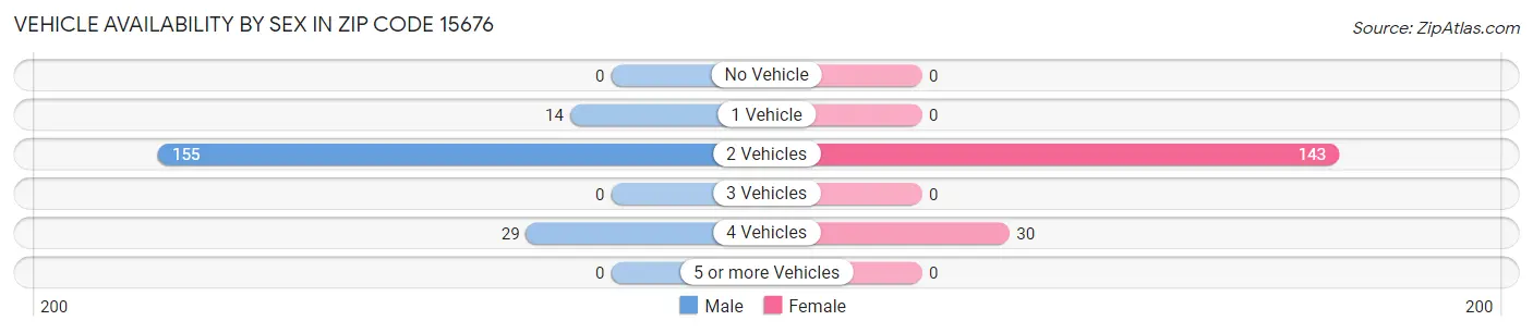 Vehicle Availability by Sex in Zip Code 15676