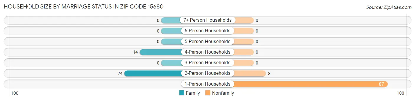 Household Size by Marriage Status in Zip Code 15680