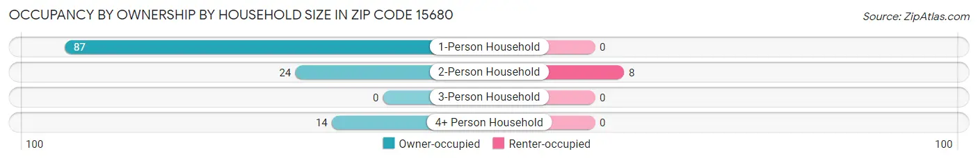 Occupancy by Ownership by Household Size in Zip Code 15680