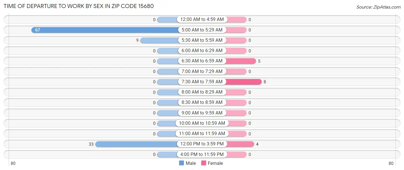 Time of Departure to Work by Sex in Zip Code 15680
