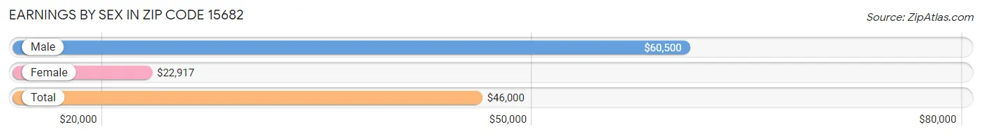 Earnings by Sex in Zip Code 15682