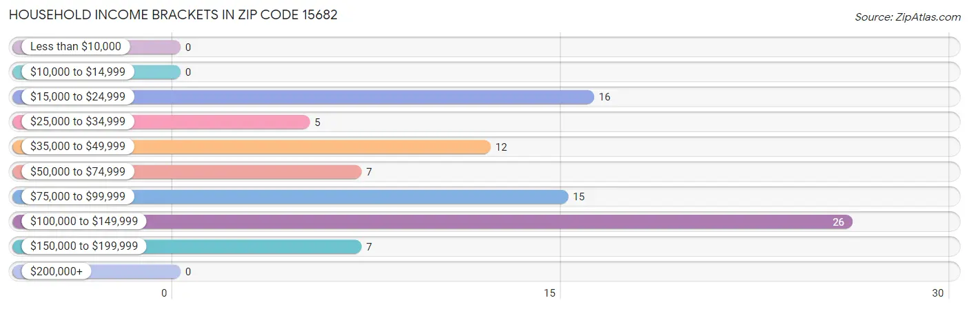 Household Income Brackets in Zip Code 15682