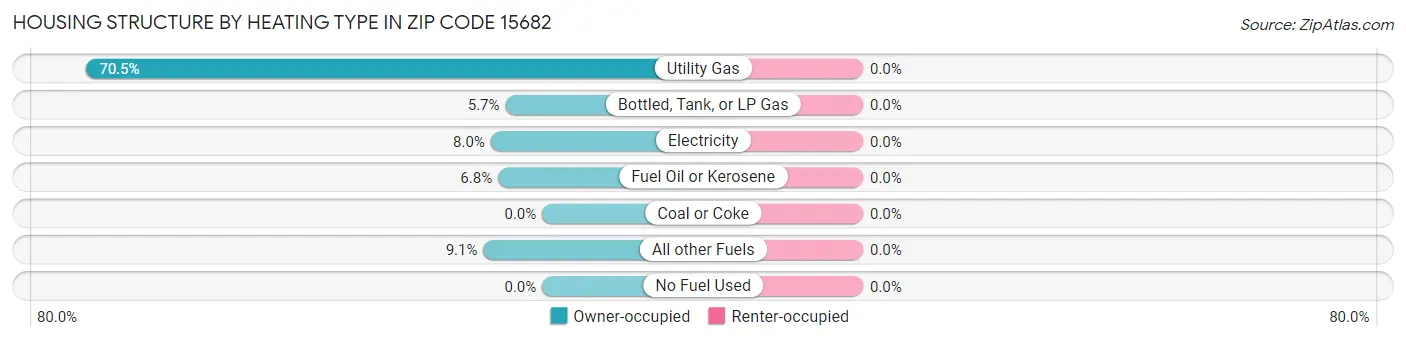 Housing Structure by Heating Type in Zip Code 15682