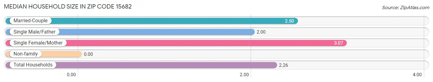 Median Household Size in Zip Code 15682