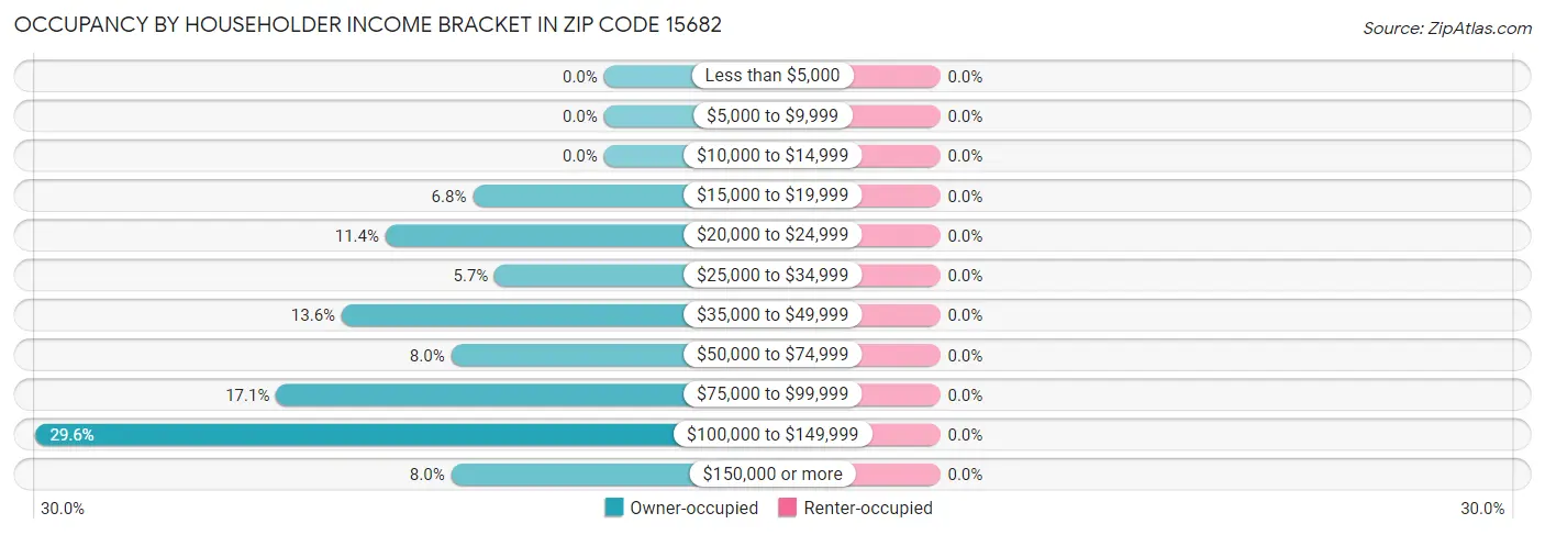 Occupancy by Householder Income Bracket in Zip Code 15682