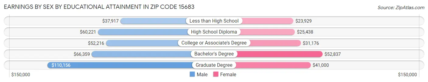 Earnings by Sex by Educational Attainment in Zip Code 15683