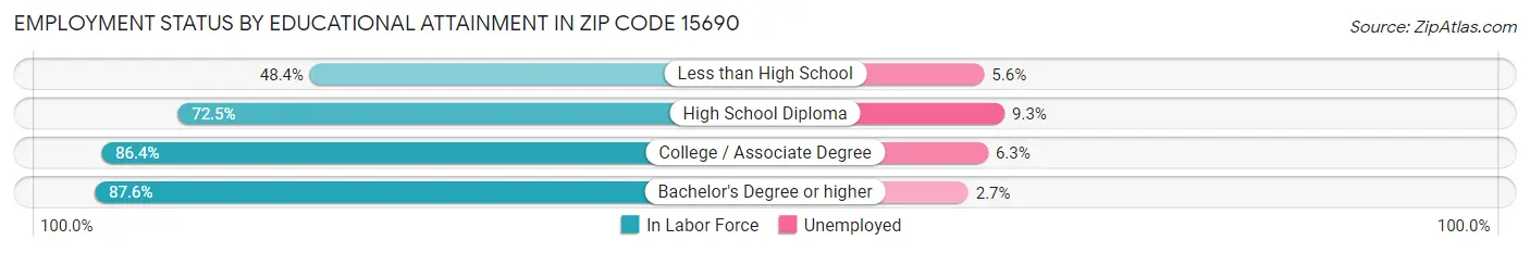 Employment Status by Educational Attainment in Zip Code 15690