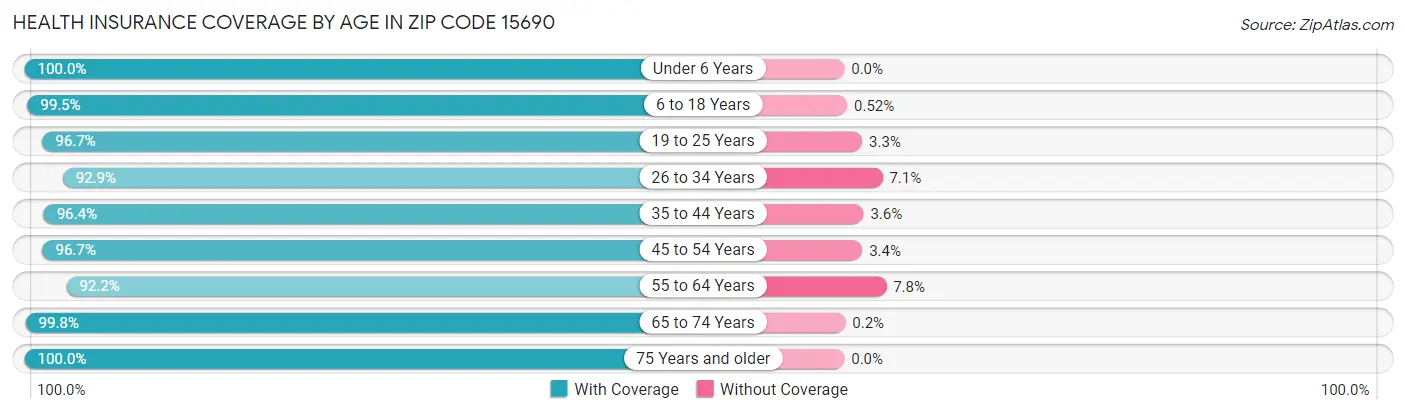 Health Insurance Coverage by Age in Zip Code 15690