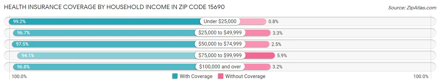 Health Insurance Coverage by Household Income in Zip Code 15690
