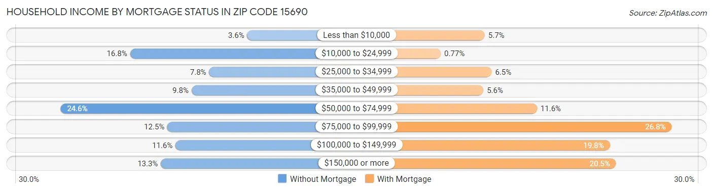 Household Income by Mortgage Status in Zip Code 15690