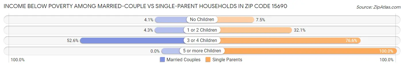 Income Below Poverty Among Married-Couple vs Single-Parent Households in Zip Code 15690
